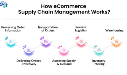 Building a well-established eCommerce Supply Chain